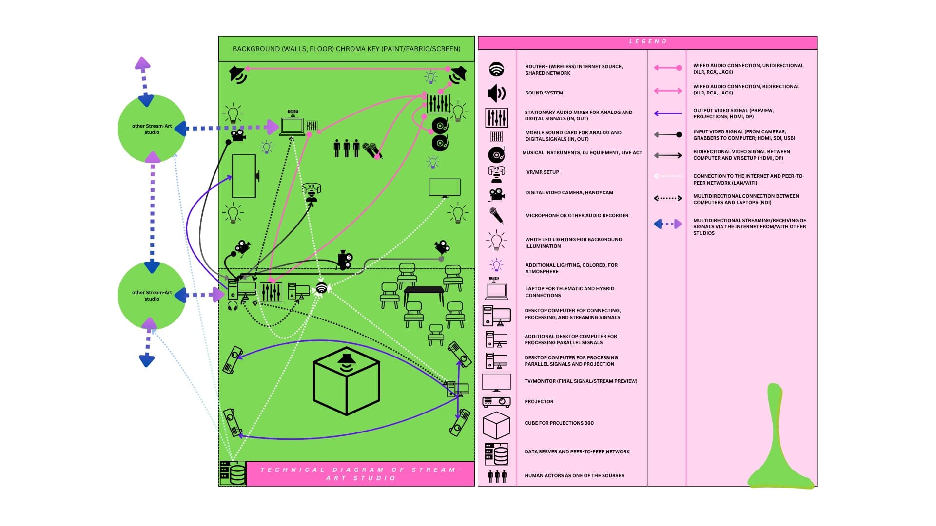 Stream Art Studio system diagram outlining the broadcast/production structure